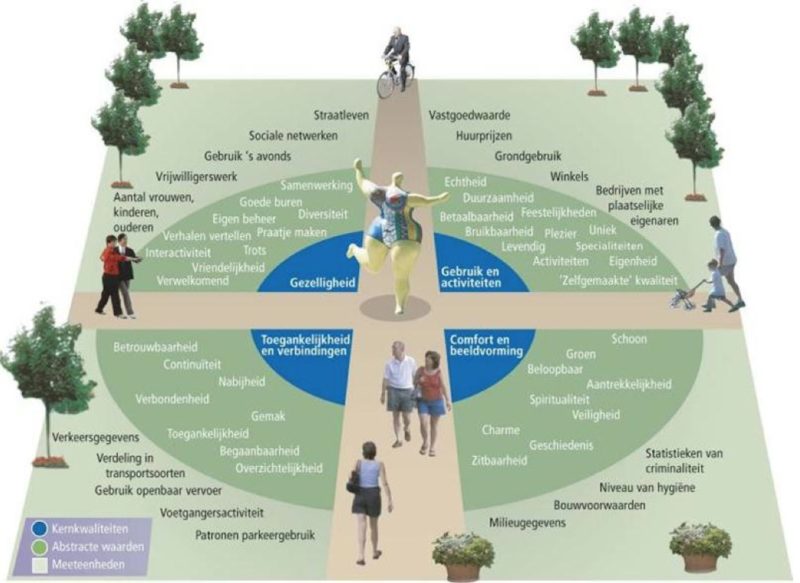 PLACEMAKING_kernbegrippen